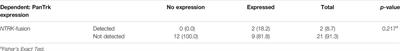 The Diagnostic Value of Pan-Trk Expression to Detect Neurotrophic Tyrosine Receptor Kinase (NTRK) Gene Fusion in CNS Tumours: A Study Using Next-Generation Sequencing Platform